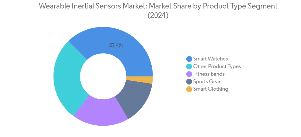 Market Analysis of Wearable Inertial Sensors Market: Chart for By Product Type